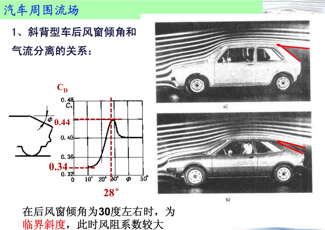 汽车空气动力学示意图图片