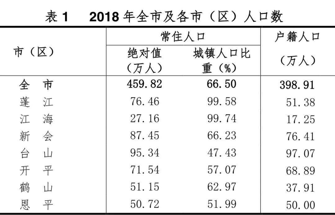 江门市常住人口_开平总人口约75万 人口超10万的镇街有3个