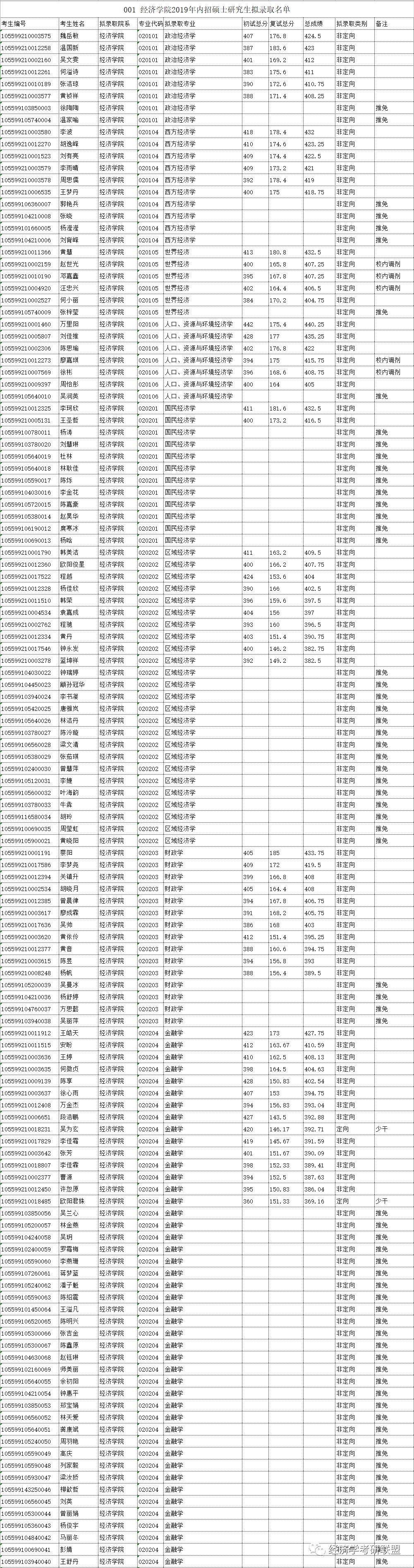 拟录取名单2019年暨南大学经济学院学硕研究生拟录取名单