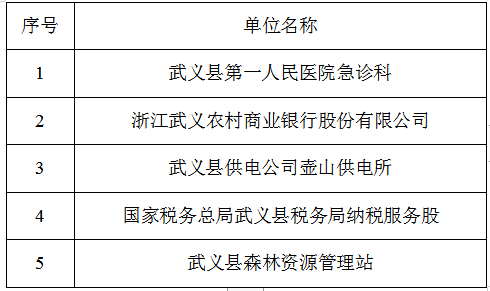 武义县劳动模范和模范集体对象公示啦,有你认识的么?