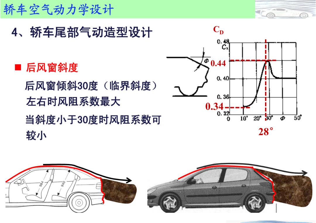 汽车空气动力学示意图图片