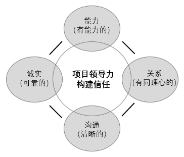 項目經理如何獲得項目干係人的信任