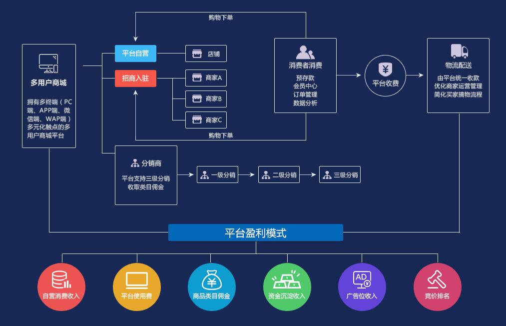 b2b2c多用户商城使用,打造全接触点商业航母从pc到移动,原生模式开发