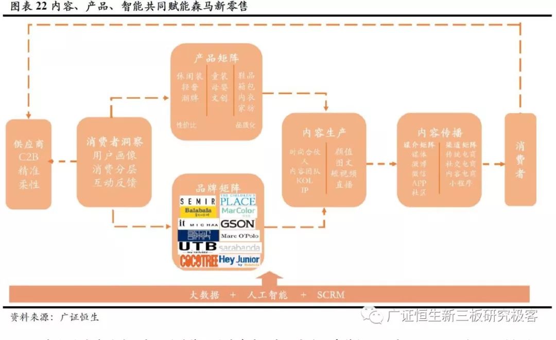 森马服饰供应链结构图图片