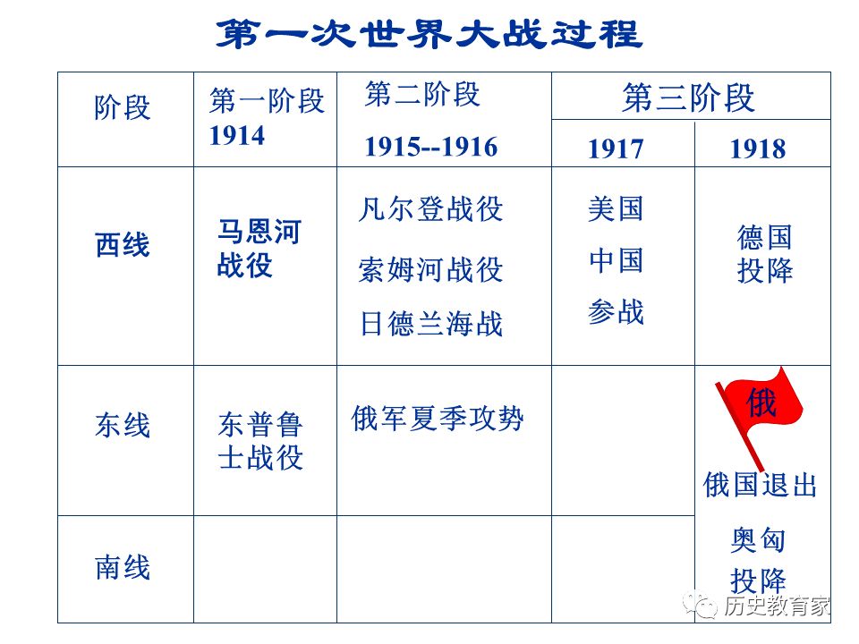 教学研究人教版选修三第一次世界大战的爆发