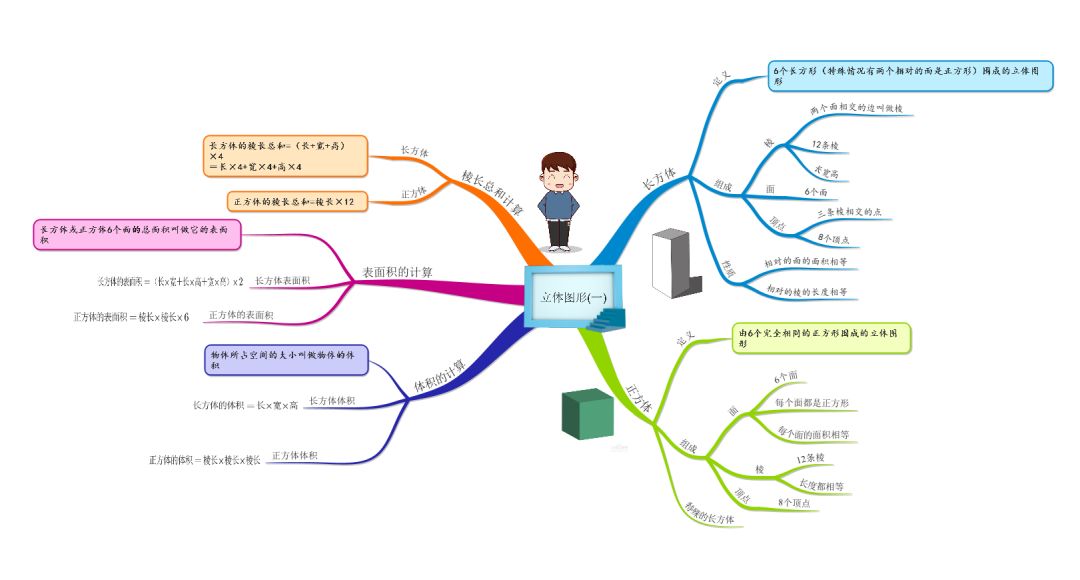 ▍標籤:小學數學 思維導圖 立體圖形▍作者:大為老師