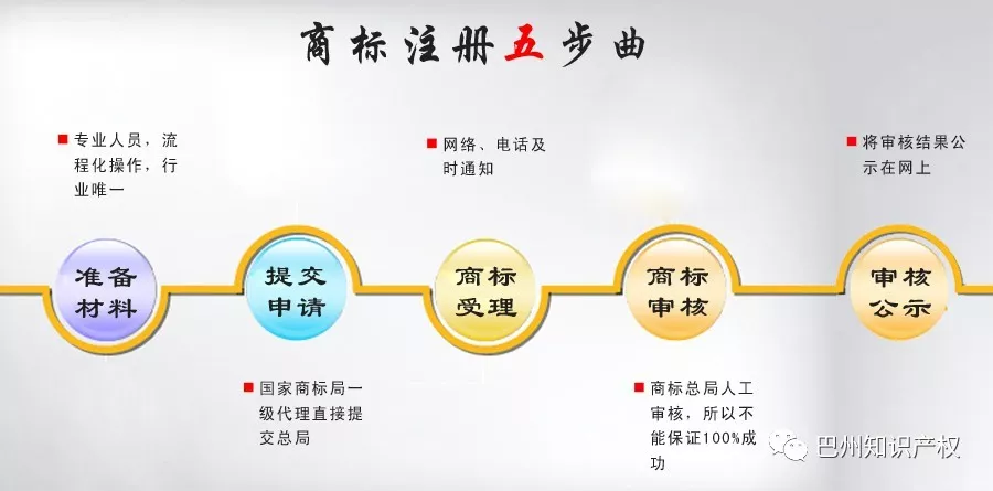 專業諮詢——瞭解商標註冊流程,時間,費用 第三步: 專業檢索——檢索