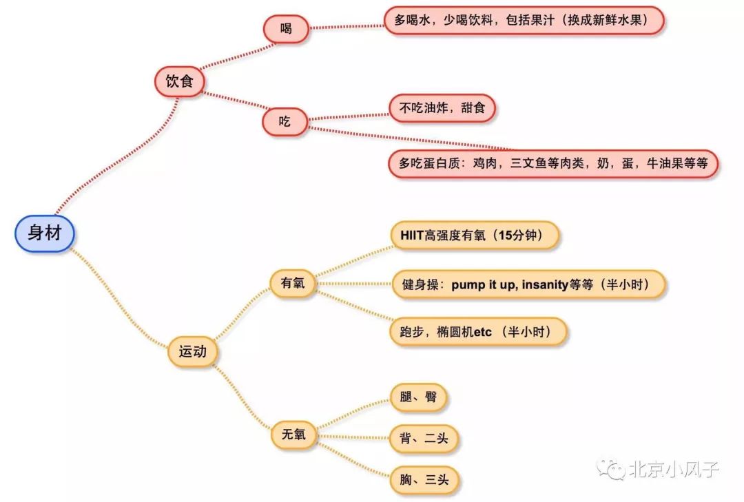 吃的健康真的無比重要,大家可以參考這張思維導圖.主要是少糖!