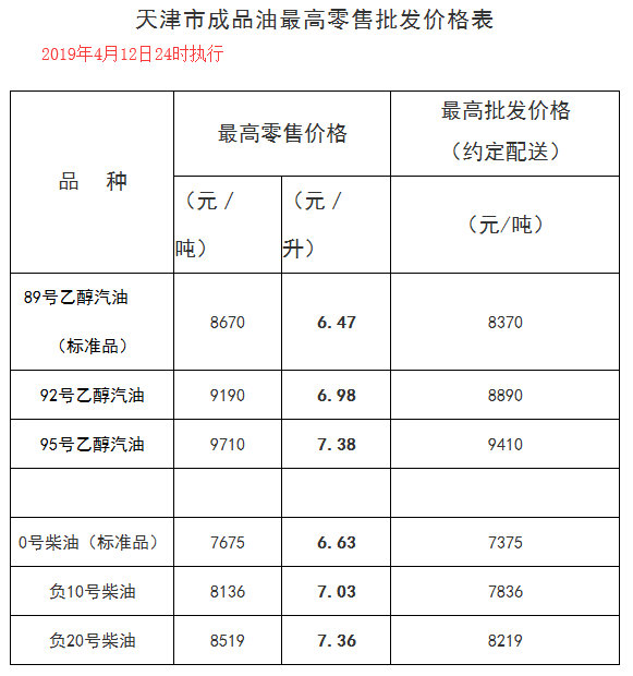 今日成品油上调后,加油站最高,最新零售价格表预览,龙岩油价