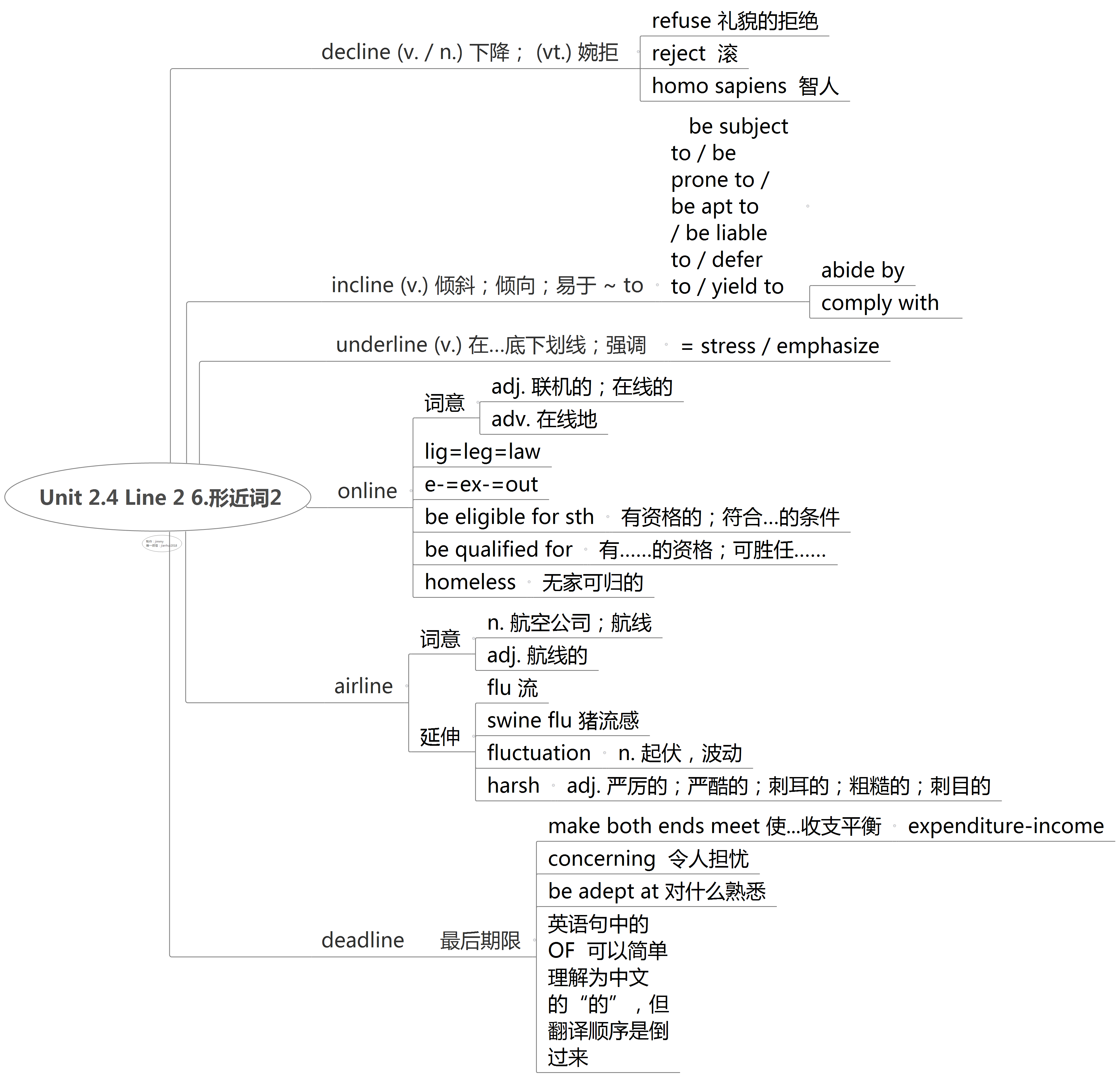 考研英语 朱伟2020真题版恋练有词思维导图笔记第一单元