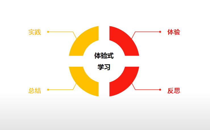 在营地活动中,体验式学习始终贯穿其中,摆脱传统教育模式,用不一样的