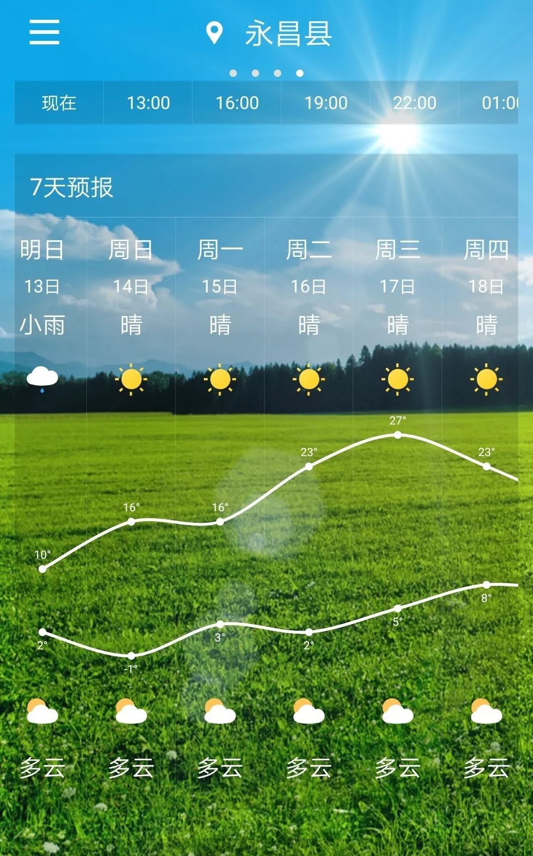 多雲 12~22℃西北風4-5級看了以上天氣預報,有木有一秒入夏的感覺17日