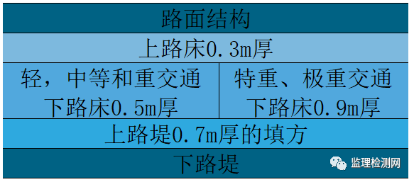 路基層位:路基工作區:汽車荷載通過路面傳遞到路基的應力與路基土自重