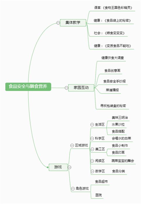 幼儿园小吃主题网络图图片