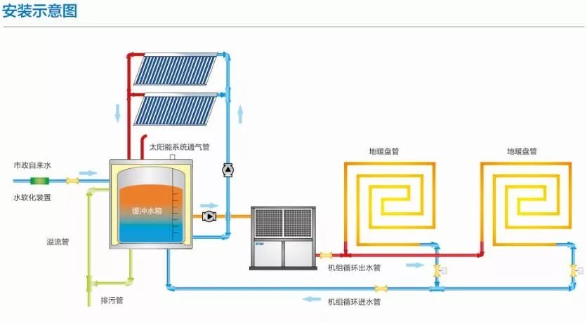 太阳能空气能农村自建房采暖必备