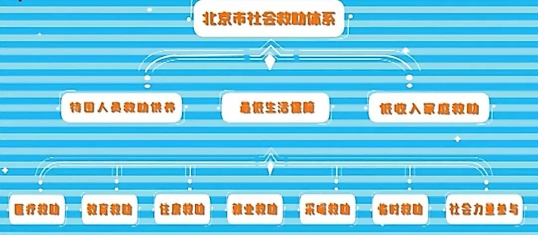 按照《北京市社會救助實施辦法》規定,低收入家庭認定標準與最低工資