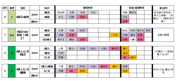 s4七人口成型阵容