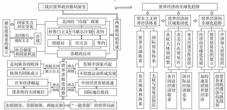 考纲要点二轮复习当今世界政治格局的演变