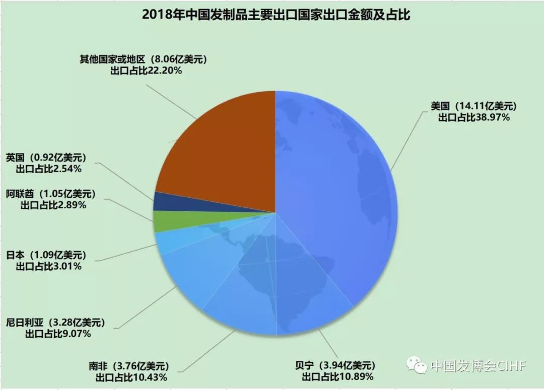 重磅2018年中國發製品進出口總額約為3857億美元同比增幅1363