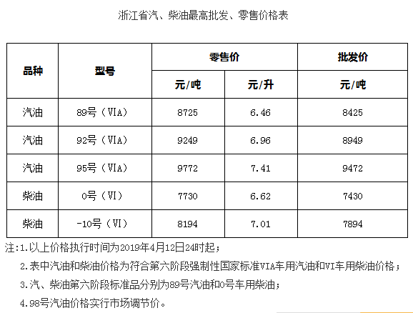 今日成品油上调后,加油站最高,最新零售价格表预览,龙岩油价