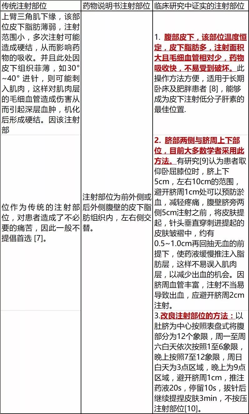 皮下注射部位的正确选择可减少出血率2正确的注射方法可减少注射部位