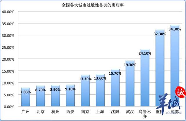 我国鼻炎患者统计图图片