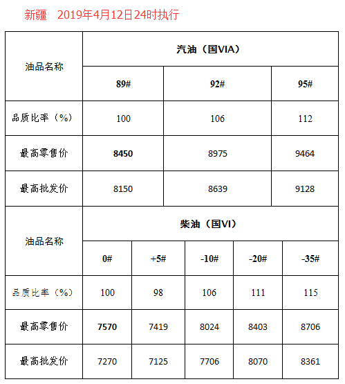 今日成品油上调后,加油站最高,最新零售价格表预览,龙岩油价