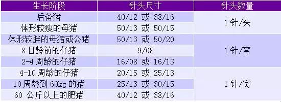 针头尺寸(长度mm/半径mm)和针头数量表1:根据猪的生长阶段而选择的