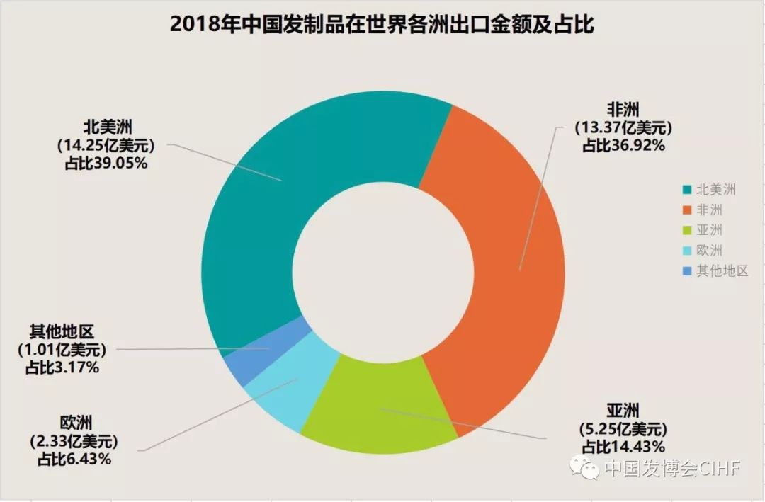 重磅2018年中國發製品進出口總額約為3857億美元同比增幅1363