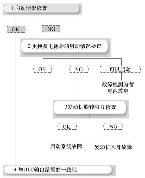 发动机无法启动的故障诊断思路与排除方法