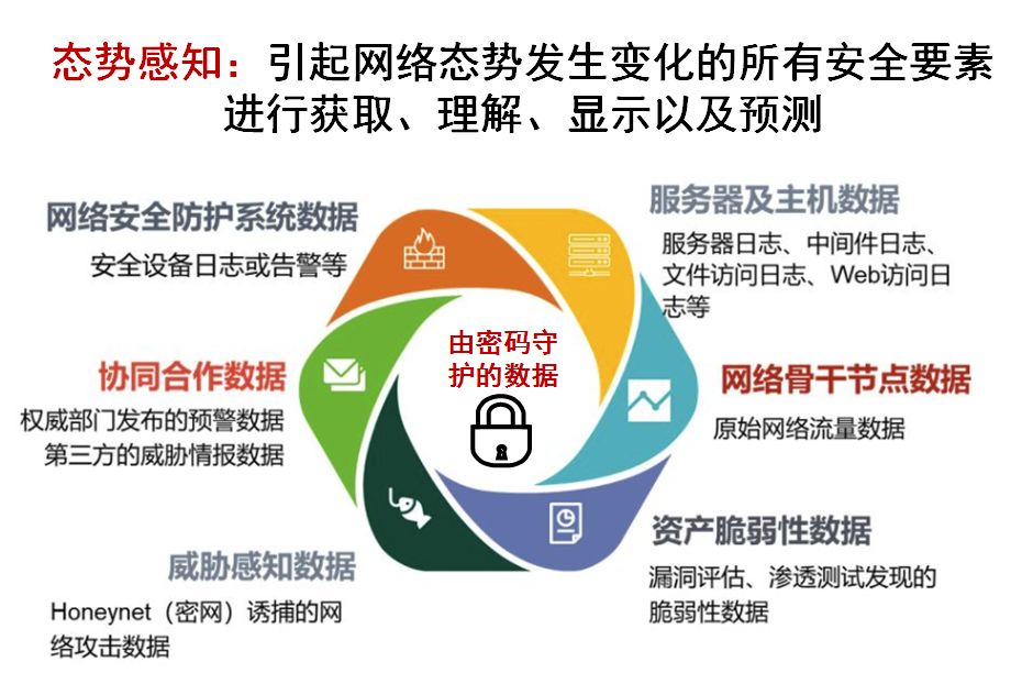 网络安全新政将落地态势感知密码技术等站上风口