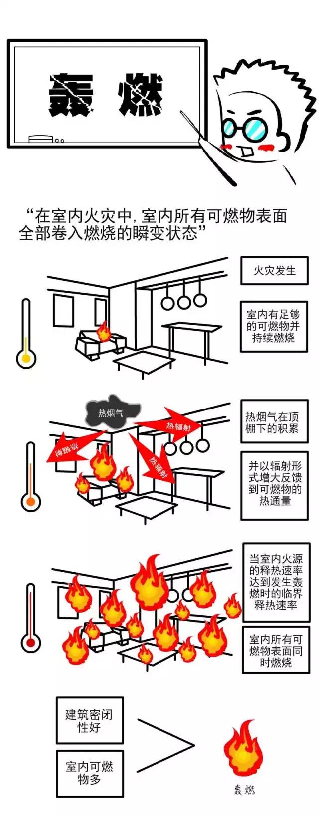 救援知识科普爆燃回燃轰燃