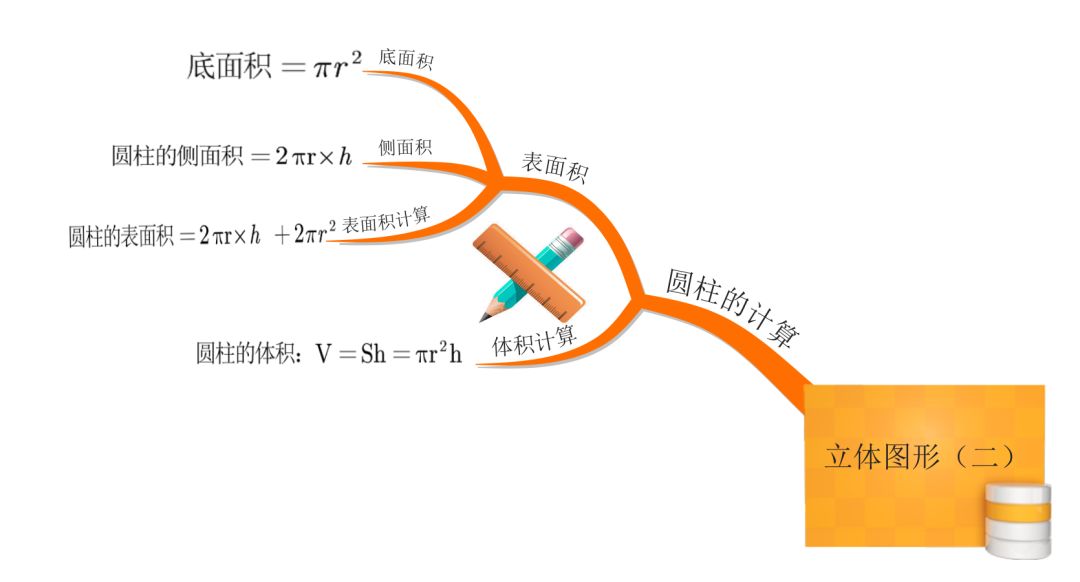 圆锥的底面是一个圆形,将侧面展开之后形状为扇形