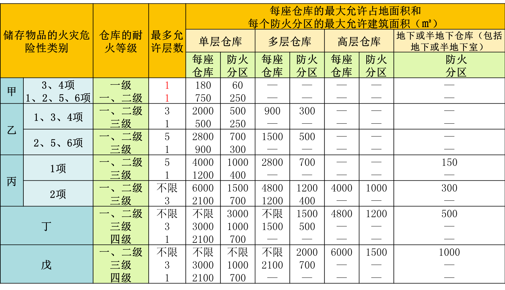 防火分区面积图片