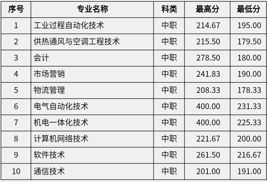 鄭州電力高等專科學校2019年單招分專業分數線統計高中生中職生