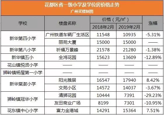 荔灣區海珠區天河區越秀區小學周邊的二手學區房房價全市11區省一級