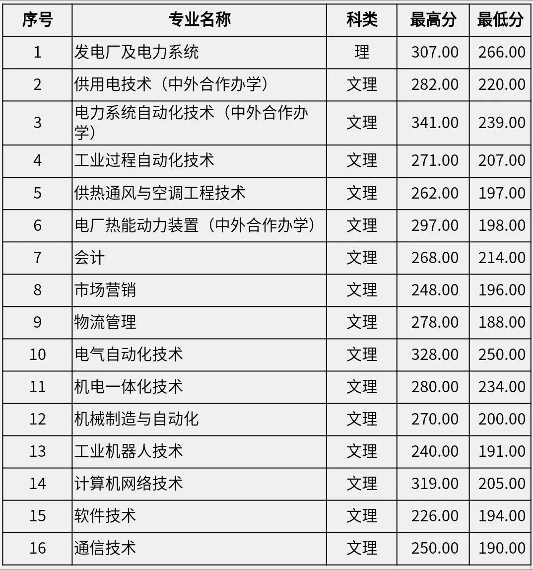 鄭州電力高等專科學校2019年單招分專業分數線統計高中生中職生