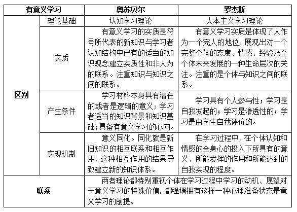 奥苏贝尔与罗杰斯有意义学习的联系与区别