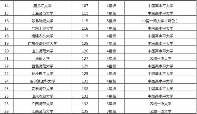 浙江的四非院校擠進前全國100名的最多,分別為排名第三的浙江工業大學