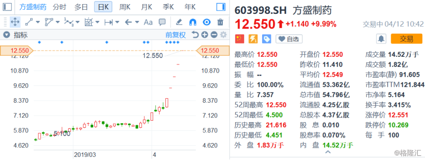 方盛製藥603998sh5日五漲停超級真菌疊加工業大麻利好