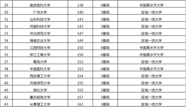 2019中国四非大学排名前100,福建师范大学前三,第一是b区院校