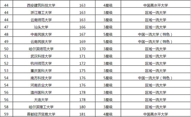 25名山東農業大學,31名山東科技大學,37名青島大學,66名山東財經大學