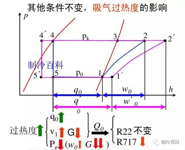 看懂压焓图,分析冷凝温度,蒸发温度,过冷度,过热度对系统的影响