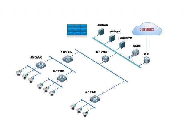網絡監控工程中ipc交換機nvr連接拓撲圖小型到大型都有