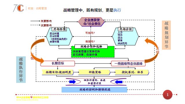 组织发展 