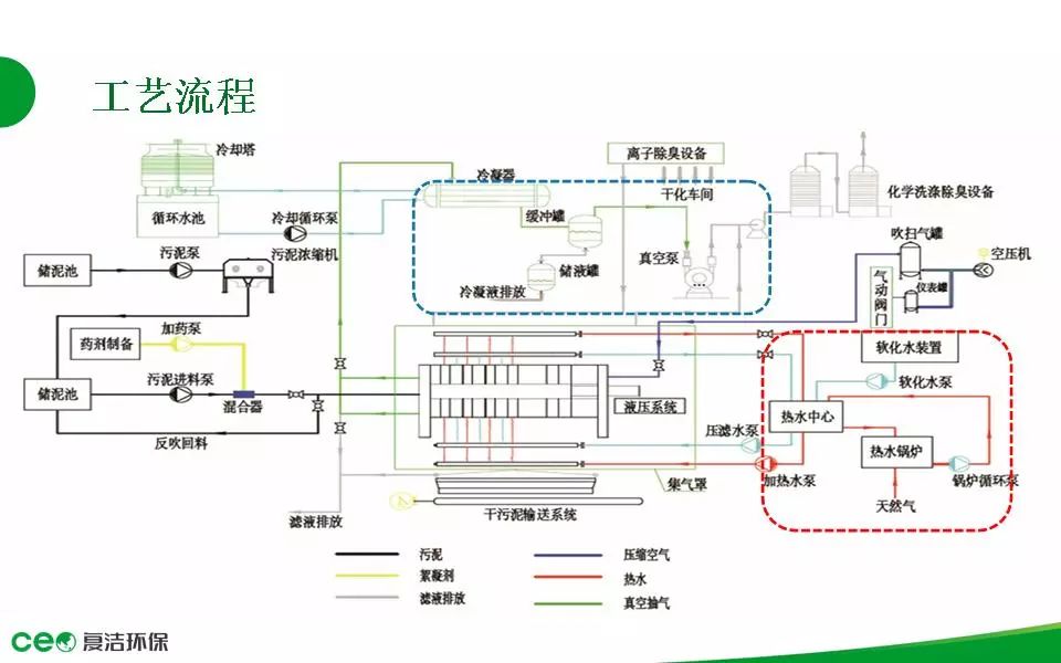 低温真空脱水干化成套技术的工程设计与应用