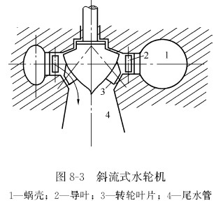 水轮机上导下导水导图图片