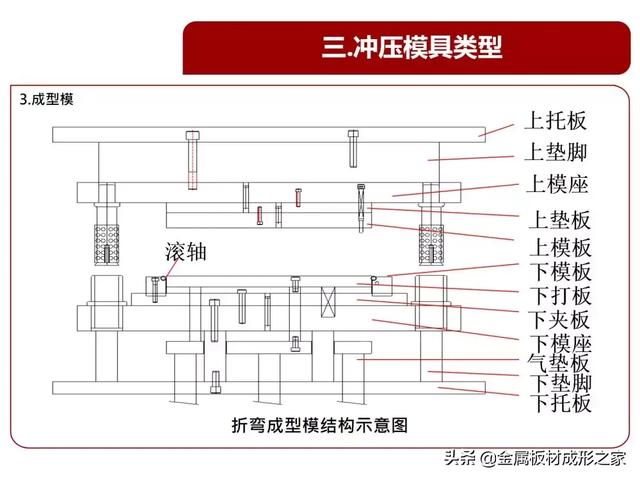 衝壓模具基本結構類型和原理簡述ppt