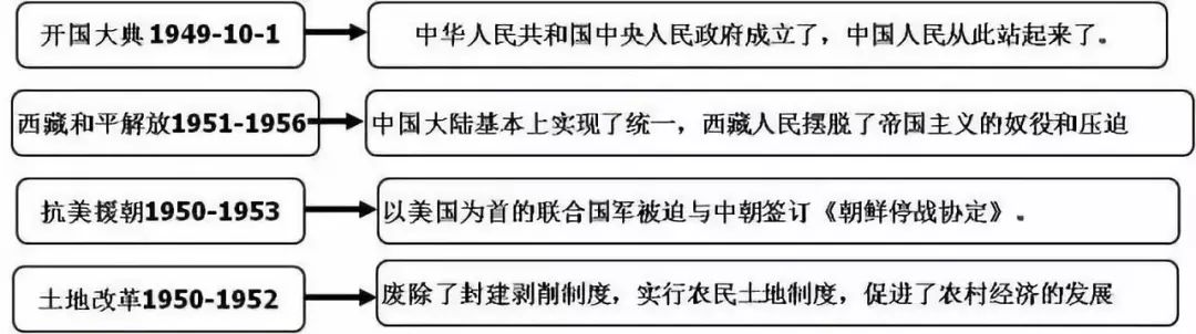 11新中国的成立和巩固10中国社会主义建设的历程9