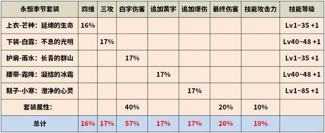 dnf劍神泰波爾斯防具選擇分析裝備附魔力量和物理攻擊力對比